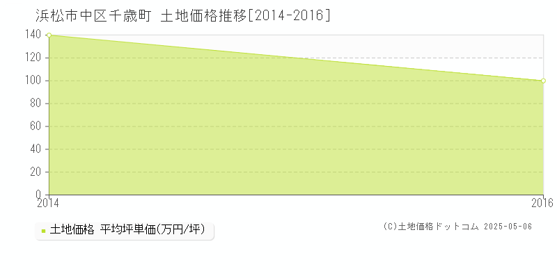 千歳町(浜松市中区)の土地価格推移グラフ(坪単価)[2014-2016年]