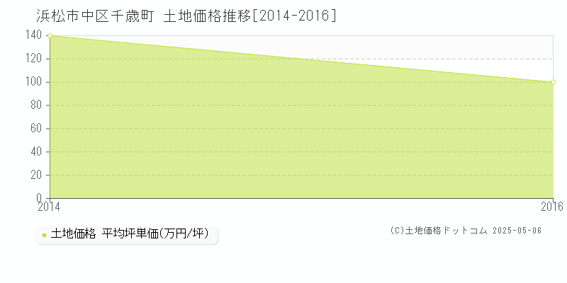 浜松市中区千歳町の土地価格推移グラフ 