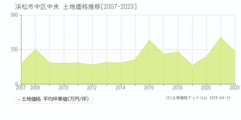 浜松市中区中央の土地価格推移グラフ 