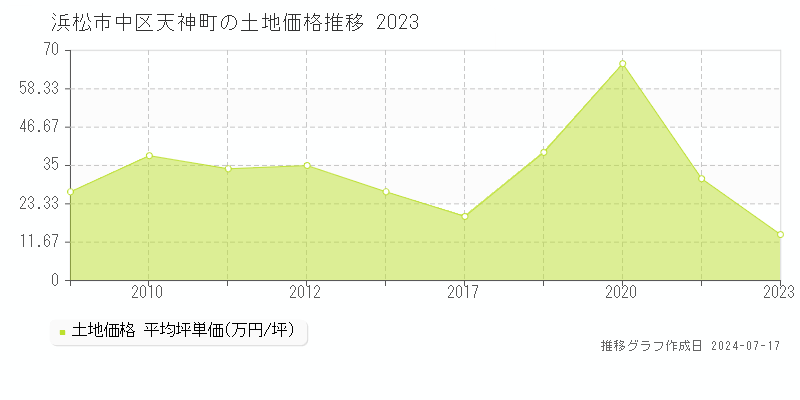 浜松市中区天神町の土地価格推移グラフ 