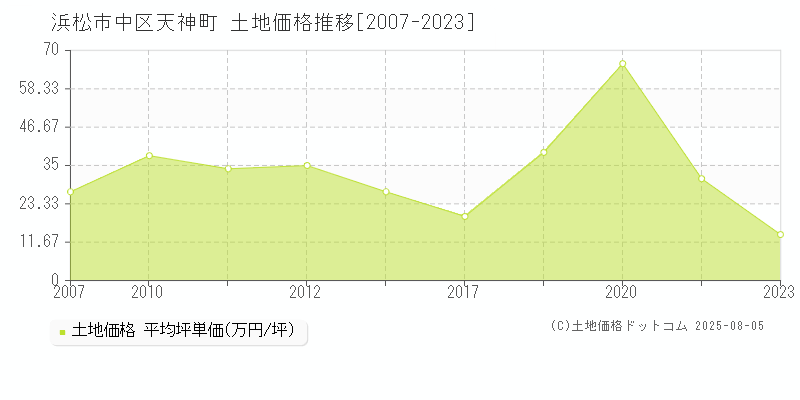 天神町(浜松市中区)の土地価格推移グラフ(坪単価)[2007-2023年]