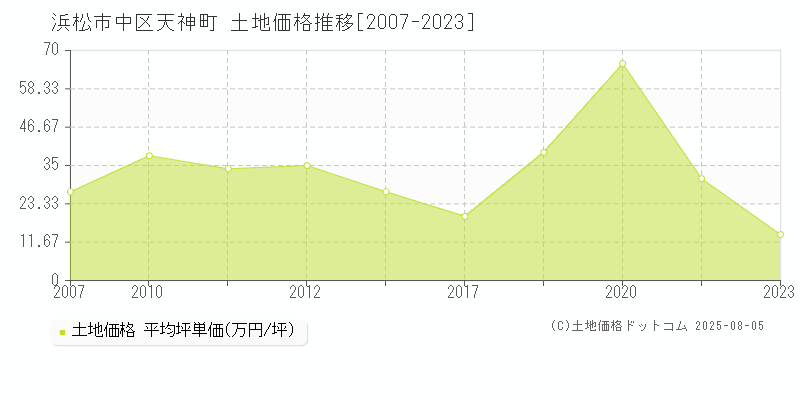 浜松市中区天神町の土地価格推移グラフ 