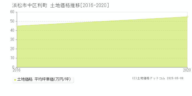 利町(浜松市中区)の土地価格推移グラフ(坪単価)[2016-2020年]