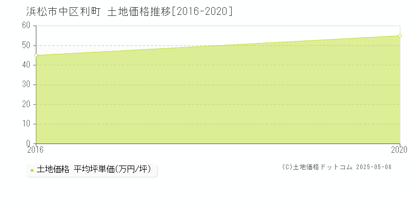 浜松市中区利町の土地価格推移グラフ 