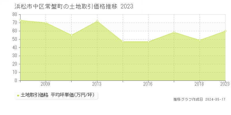 浜松市中区常盤町の土地価格推移グラフ 