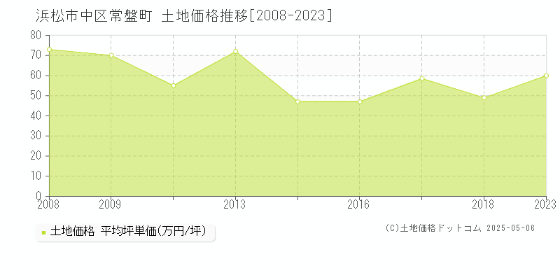 常盤町(浜松市中区)の土地価格推移グラフ(坪単価)[2008-2023年]