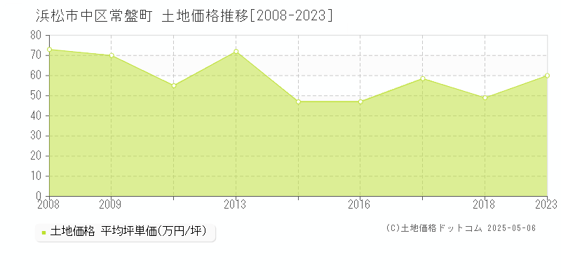 浜松市中区常盤町の土地価格推移グラフ 