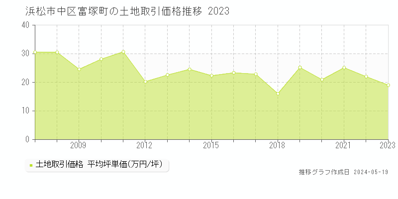浜松市中区富塚町の土地価格推移グラフ 