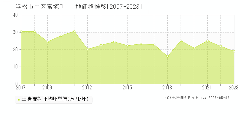 富塚町(浜松市中区)の土地価格推移グラフ(坪単価)[2007-2023年]