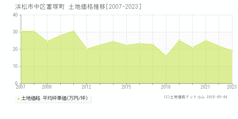 浜松市中区富塚町の土地価格推移グラフ 