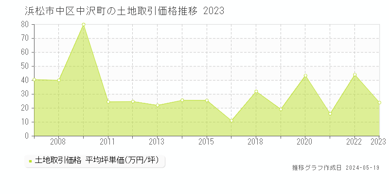 浜松市中区中沢町の土地価格推移グラフ 