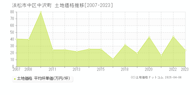 浜松市中区中沢町の土地価格推移グラフ 