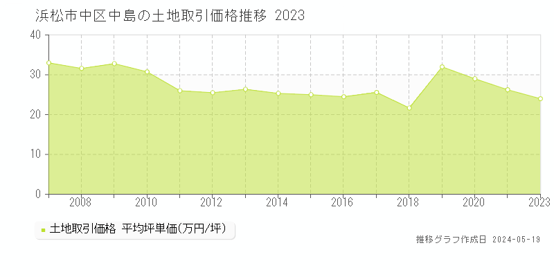 浜松市中区中島の土地価格推移グラフ 