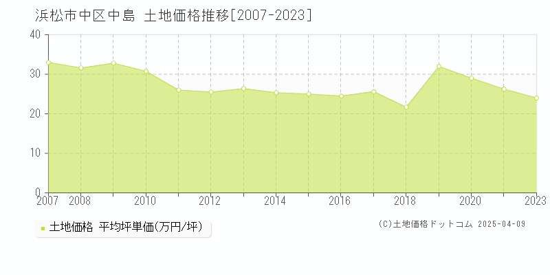 浜松市中区中島の土地価格推移グラフ 