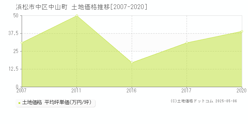 中山町(浜松市中区)の土地価格推移グラフ(坪単価)[2007-2020年]