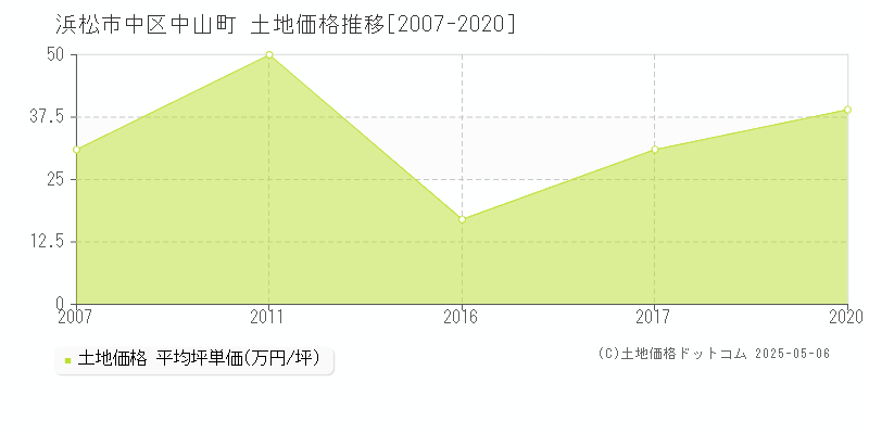 浜松市中区中山町の土地価格推移グラフ 