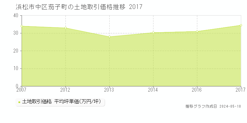 浜松市中区茄子町の土地価格推移グラフ 