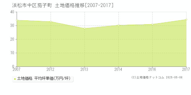 茄子町(浜松市中区)の土地価格推移グラフ(坪単価)[2007-2017年]