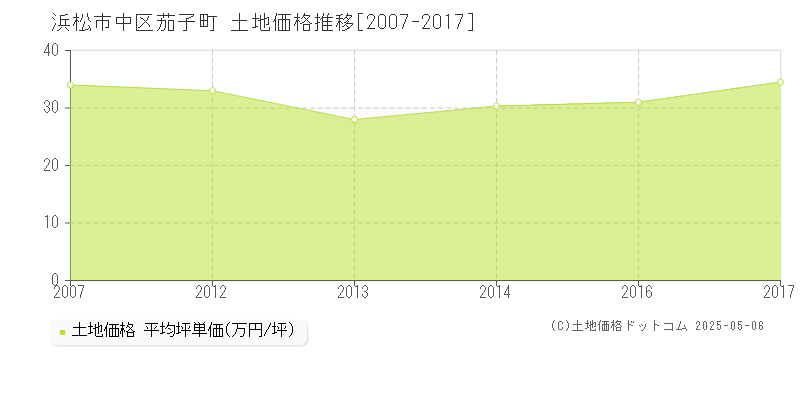 浜松市中区茄子町の土地価格推移グラフ 