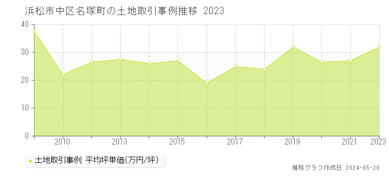 浜松市中区名塚町の土地価格推移グラフ 