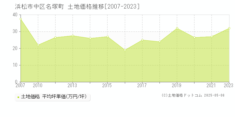 名塚町(浜松市中区)の土地価格推移グラフ(坪単価)[2007-2023年]