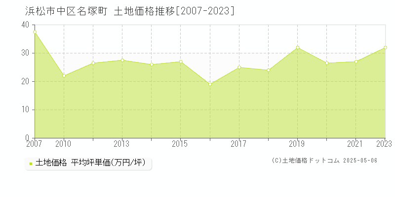 浜松市中区名塚町の土地価格推移グラフ 