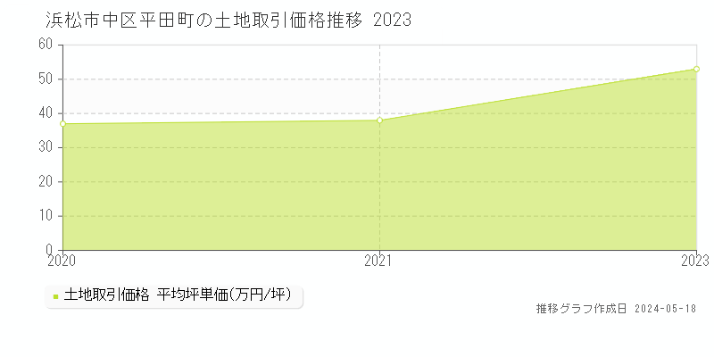 浜松市中区平田町の土地価格推移グラフ 