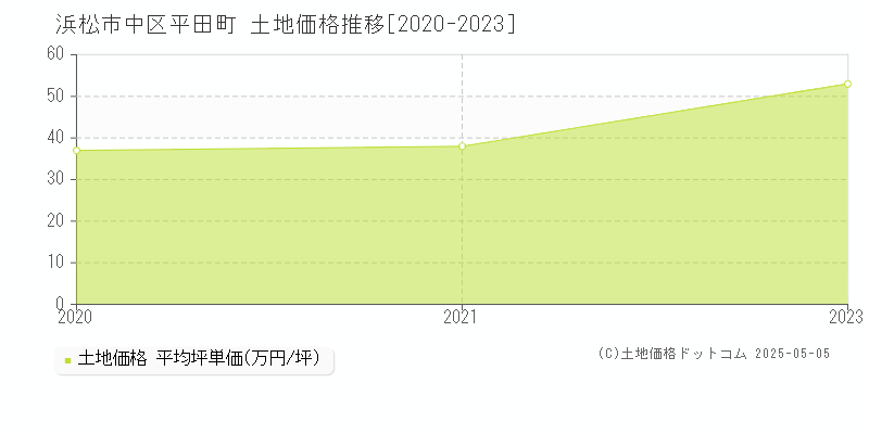 平田町(浜松市中区)の土地価格推移グラフ(坪単価)[2020-2023年]