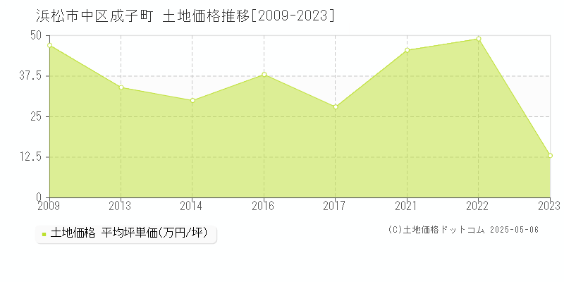 成子町(浜松市中区)の土地価格推移グラフ(坪単価)[2009-2023年]