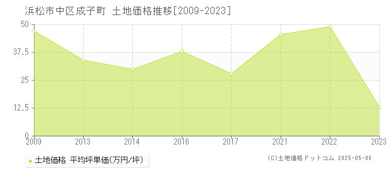 浜松市中区成子町の土地価格推移グラフ 