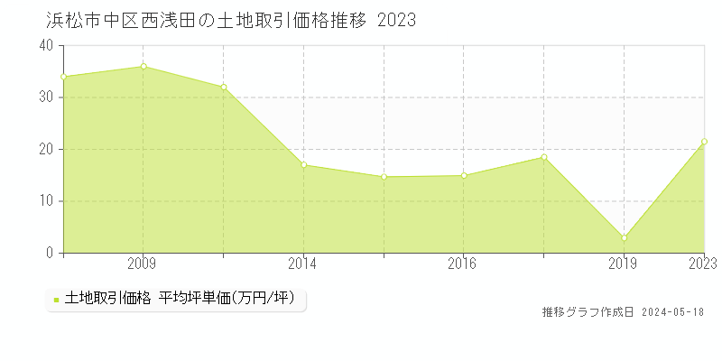 浜松市中区西浅田の土地価格推移グラフ 