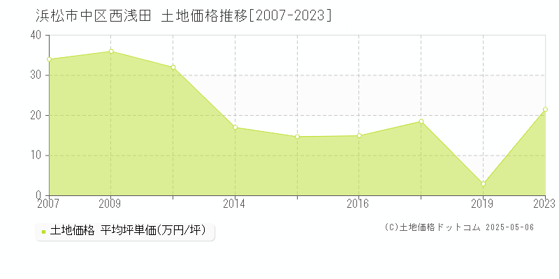 西浅田(浜松市中区)の土地価格推移グラフ(坪単価)[2007-2023年]