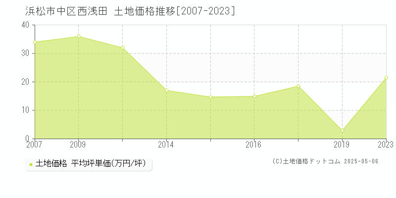 浜松市中区西浅田の土地価格推移グラフ 