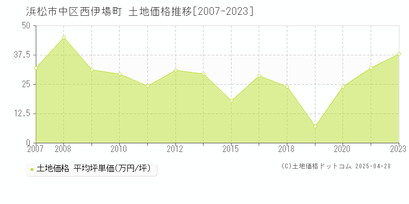 浜松市中区西伊場町の土地価格推移グラフ 