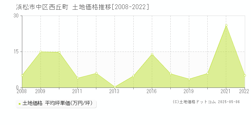 西丘町(浜松市中区)の土地価格推移グラフ(坪単価)[2008-2022年]
