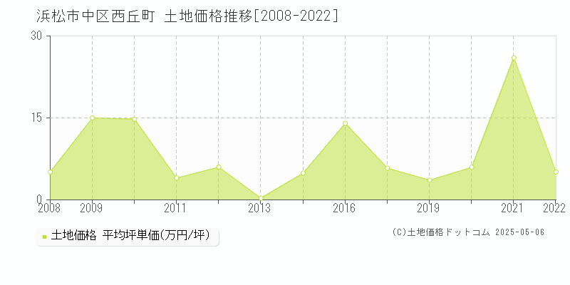 浜松市中区西丘町の土地価格推移グラフ 