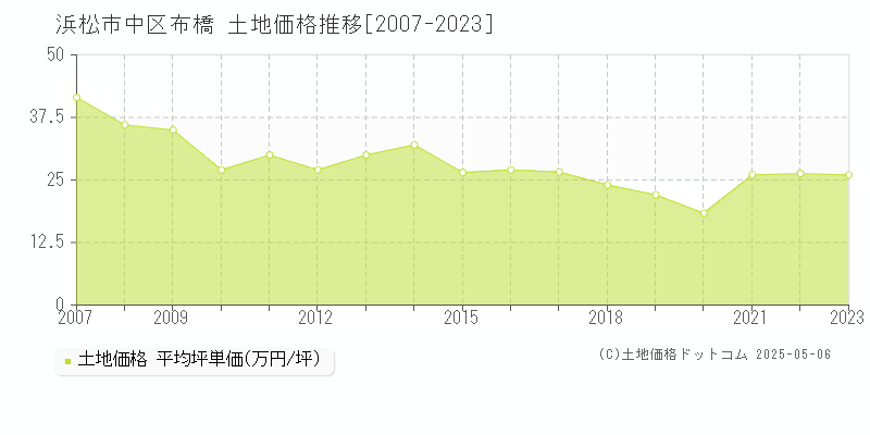布橋(浜松市中区)の土地価格推移グラフ(坪単価)[2007-2023年]