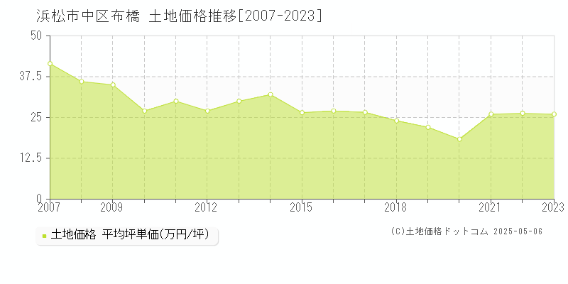 浜松市中区布橋の土地価格推移グラフ 