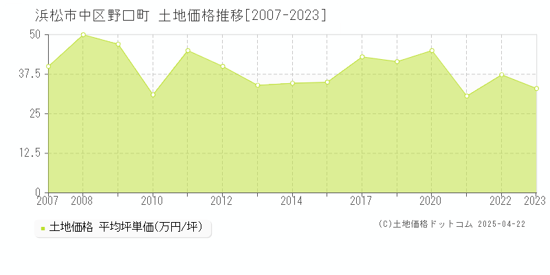 浜松市中区野口町の土地価格推移グラフ 