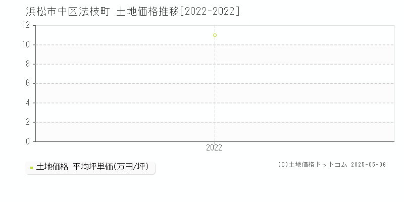 法枝町(浜松市中区)の土地価格推移グラフ(坪単価)[2022-2022年]