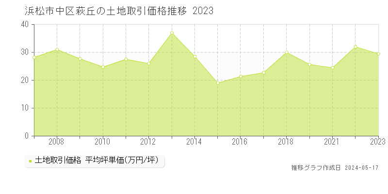 浜松市中区萩丘の土地取引事例推移グラフ 