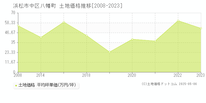 八幡町(浜松市中区)の土地価格推移グラフ(坪単価)[2008-2023年]