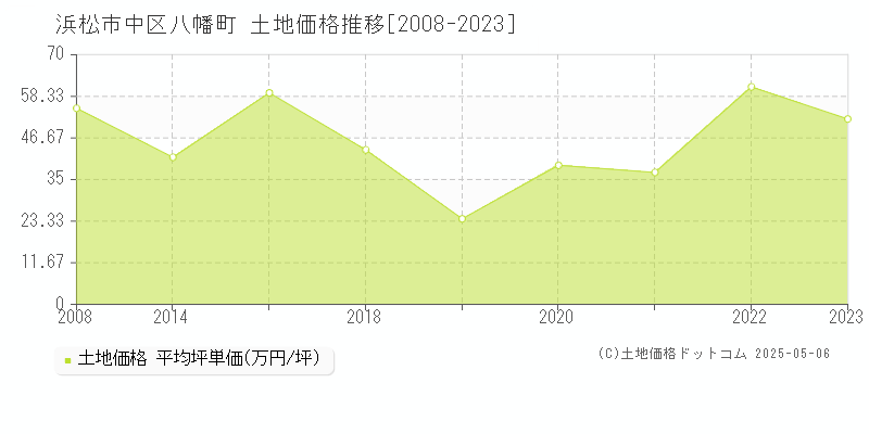 浜松市中区八幡町の土地価格推移グラフ 