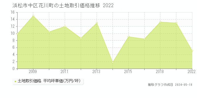 浜松市中区花川町の土地取引事例推移グラフ 