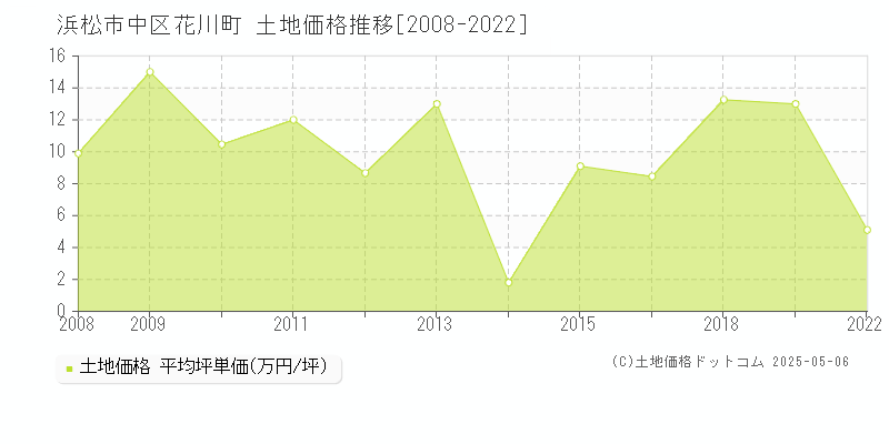 花川町(浜松市中区)の土地価格推移グラフ(坪単価)[2008-2022年]