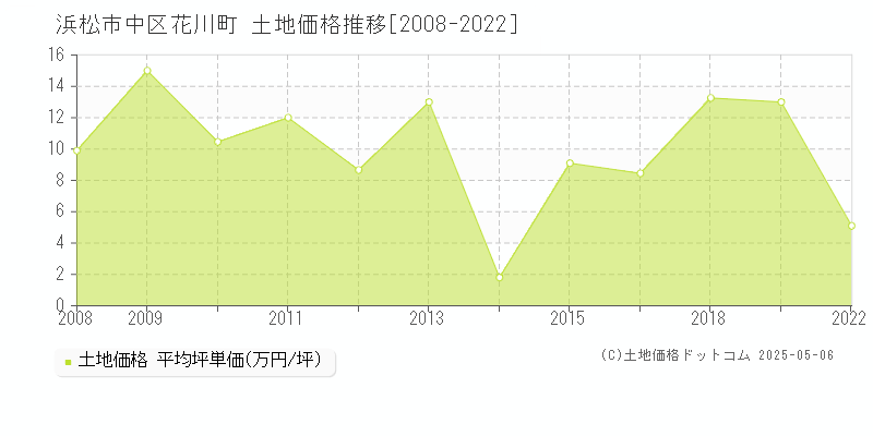 浜松市中区花川町の土地価格推移グラフ 