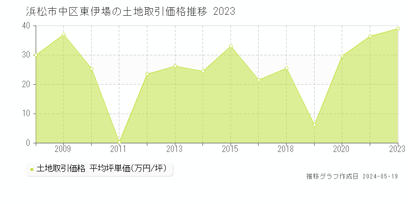 浜松市中区東伊場の土地価格推移グラフ 