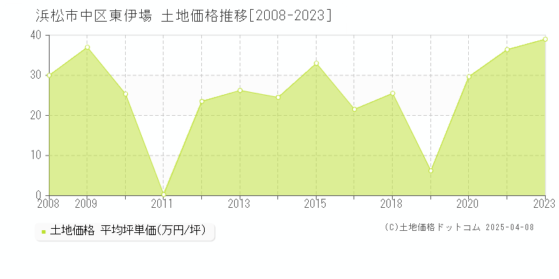 浜松市中区東伊場の土地価格推移グラフ 