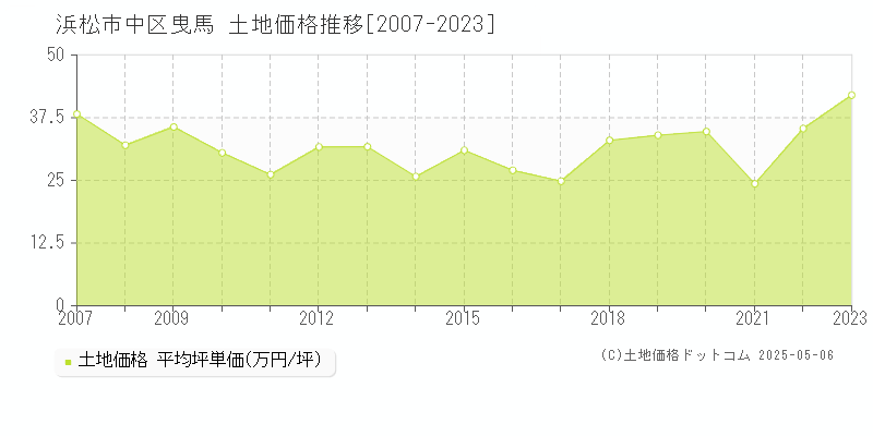 曳馬(浜松市中区)の土地価格推移グラフ(坪単価)[2007-2023年]