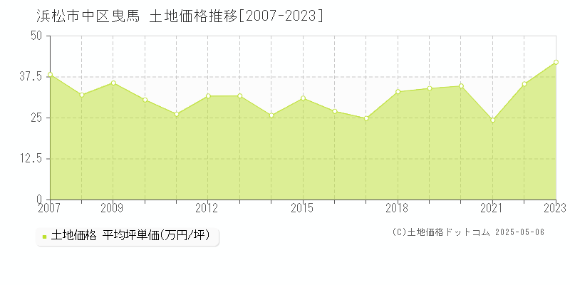 浜松市中区曳馬の土地価格推移グラフ 